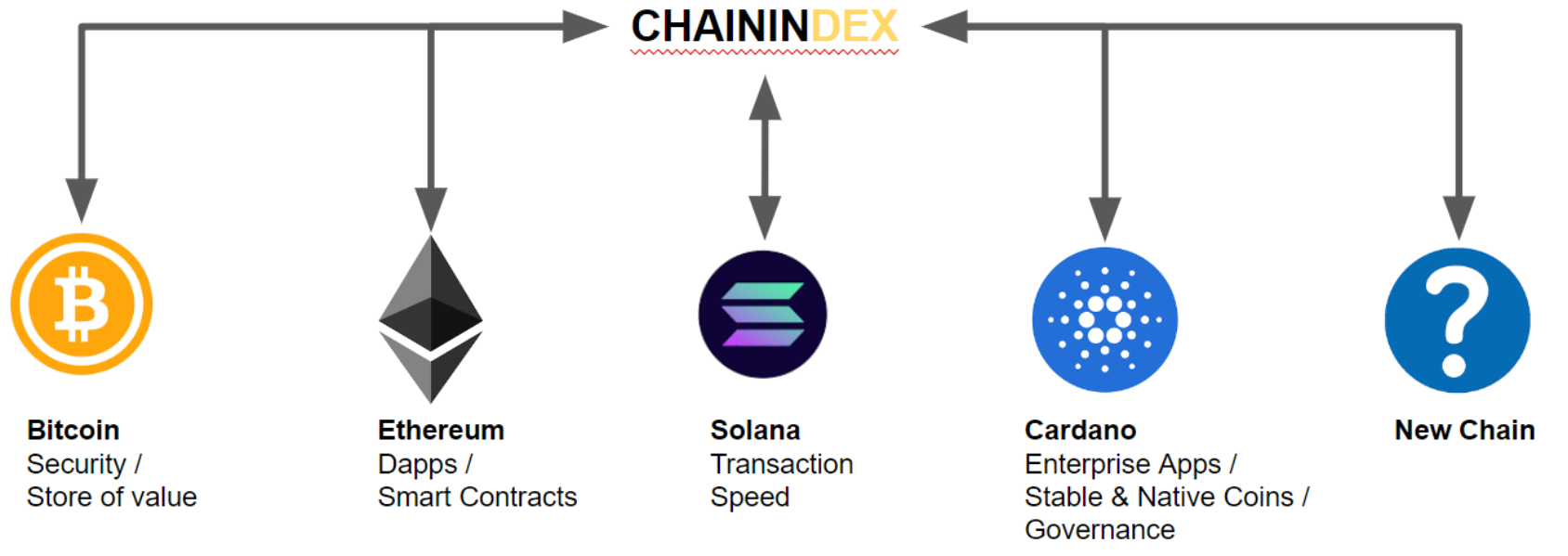 What is ChainIndex